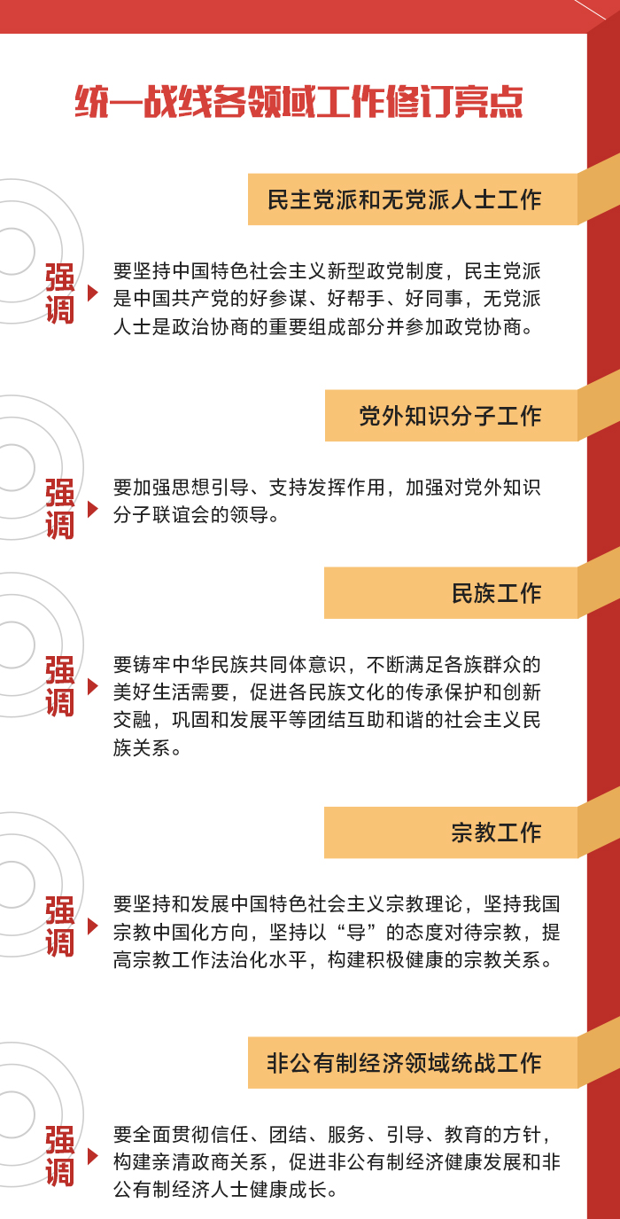 新修订的《中国共产党统一战线工作条例》要点速览3.jpg